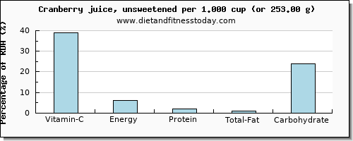 vitamin c and nutritional content in cranberry juice